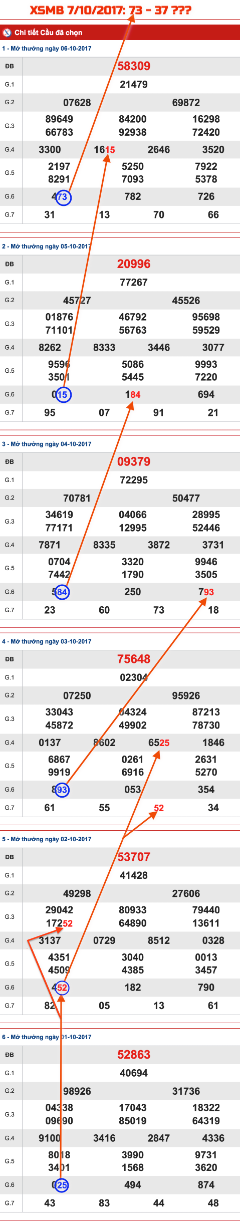 Thong ke XSMB - An so 07-10-2017